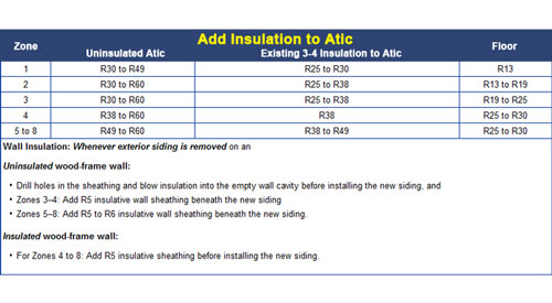 r-value insulation chart based on climate in Delaware